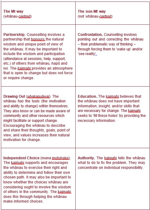 table contrasting motivational interviewing counselling with non-MI counselling spproaches