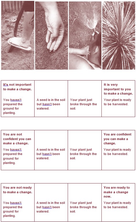 table of motivatoinal interviewing readiness to change